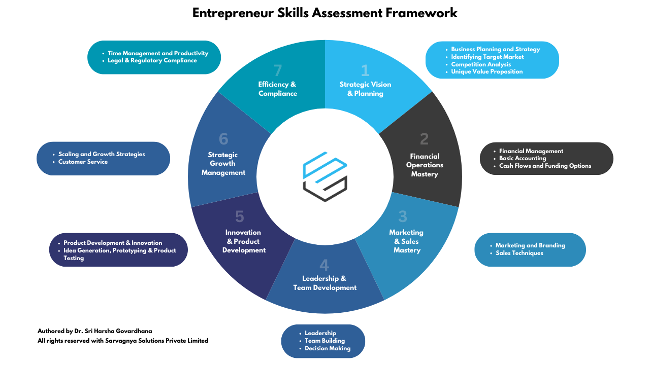 Entrepreneur Skills Framework